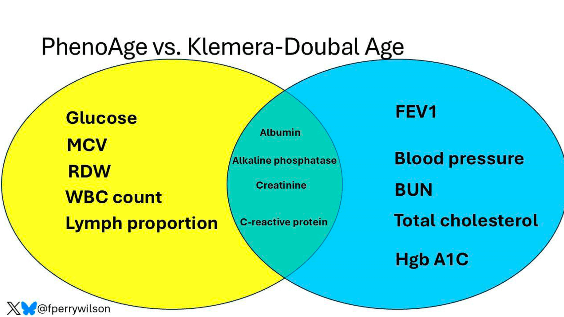 Biological age vs. Calendar ag